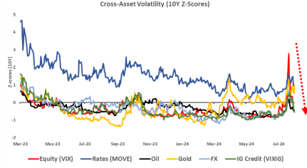 Cross-Asset Volatilities Lower on Inflation Data