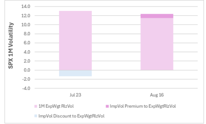 Vols Now Embed Positive ImpVol Risk Premium