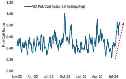 VIX Put/Call Ratio Surges to Near 1Y High