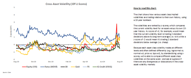 Cross-asset volatility snapshot