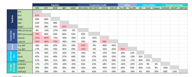 Cross asset correlation matrix