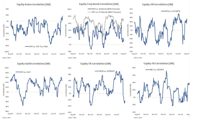 Cross-asset correlation analysis