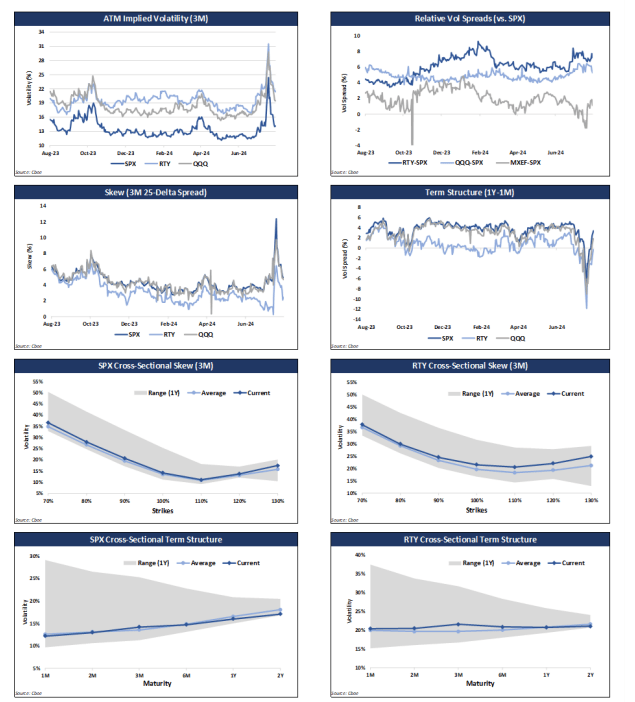 US Index volatility