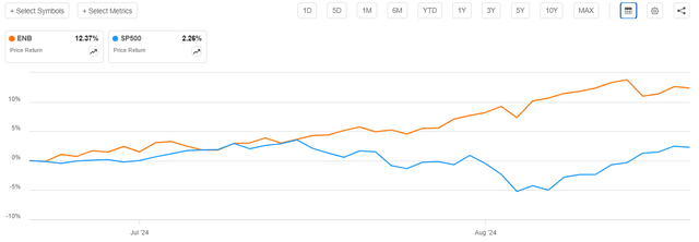 ENB share vs SPY