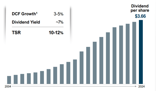 Enbridge's dividend history is stellar