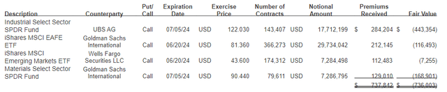 IDE Short Options Positions as of May 31, 2024
