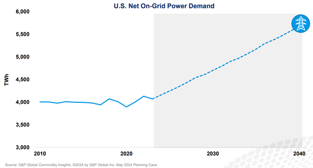 US Net On-Grid Power Demand 2010 to 2040