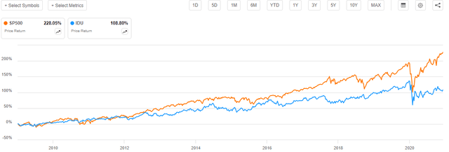 S&P500 vs Utilities 2010 to 2020
