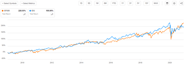 S&P 500 Index vs Utilities 2010 to 2020 Total Return Chart