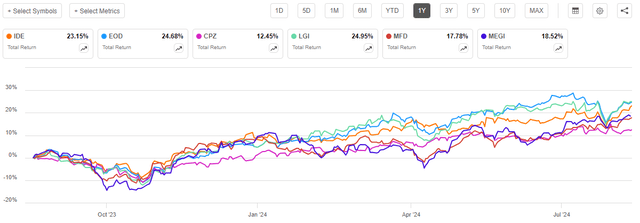 IDE vs Peers 1-Yr. Total Return Chart