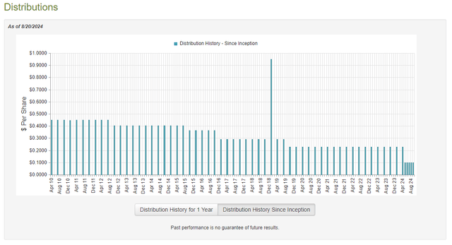IDE Dividend History