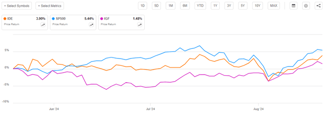 IDE vs Indices Article-to-Article