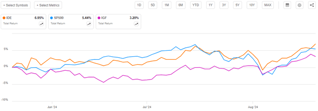 IDE vs Indices Total Return Article-to-Article Chart