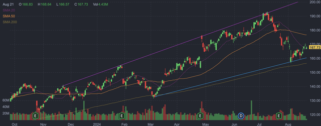 Recent GOOG candlestick chart showing trading range