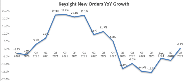 Order growth at Keysight