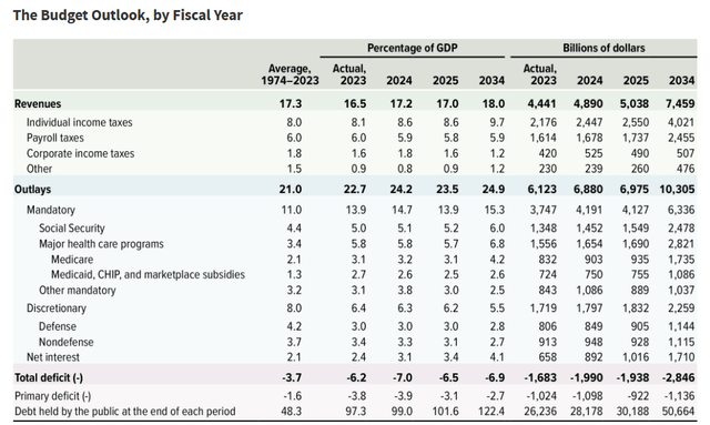 Federal budget