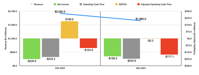 Financials