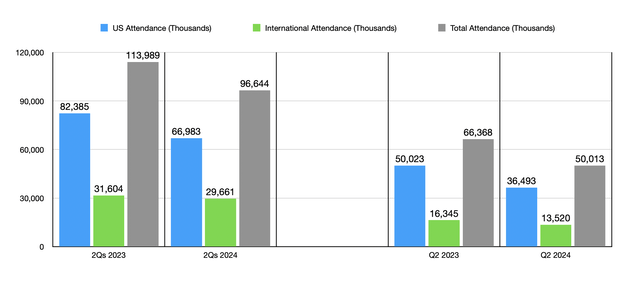 Attendance