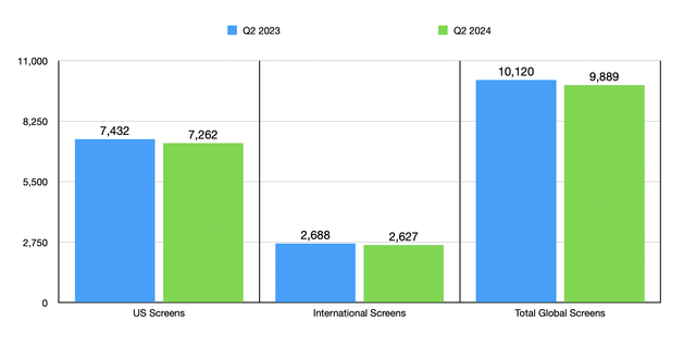 Attendance