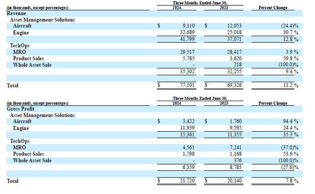 This image shows the AerSale results by segment.