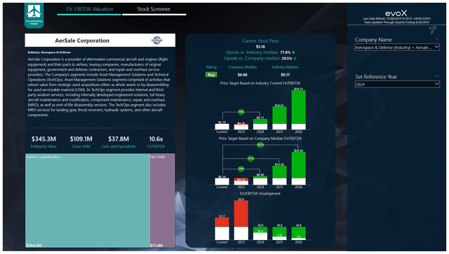 This image shows the AerSale stock price projections.