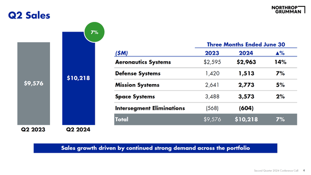 This image shows the Northrop Grumman Q2 2024 sales.