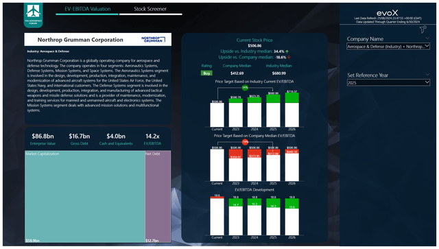 This image shows the stock price target for Northrop Grumman stock.