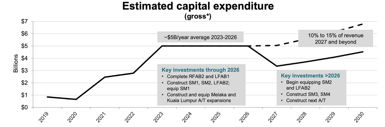 Capital management update