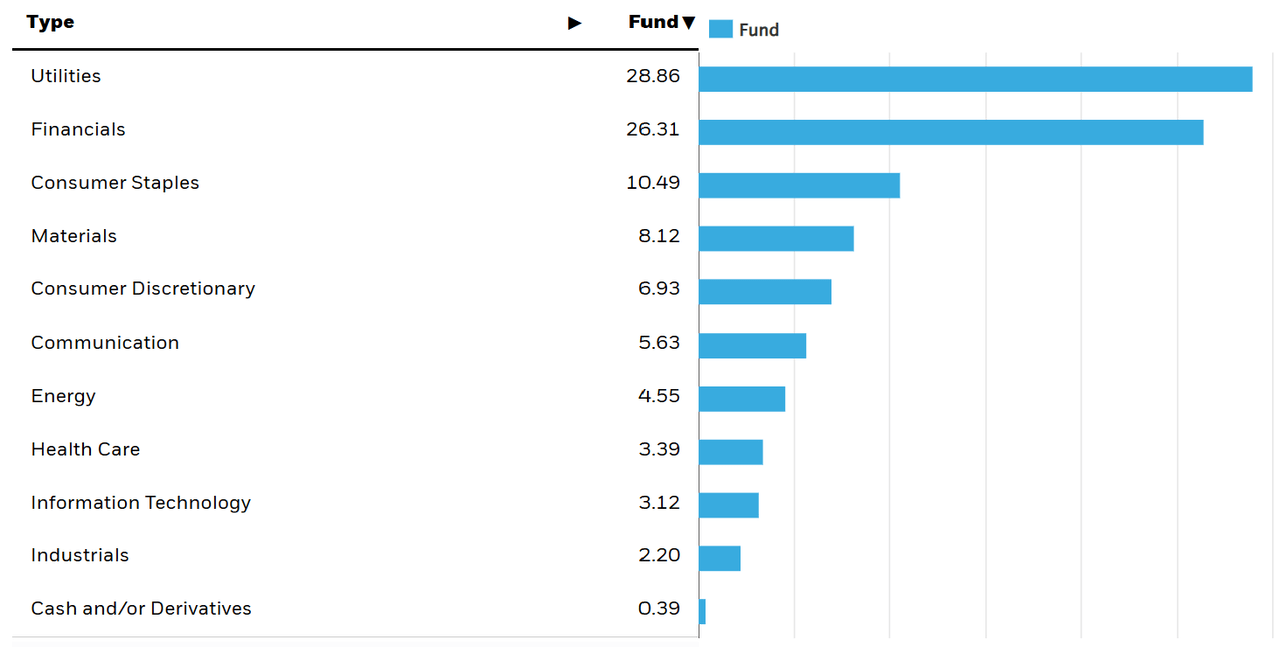 Sectors