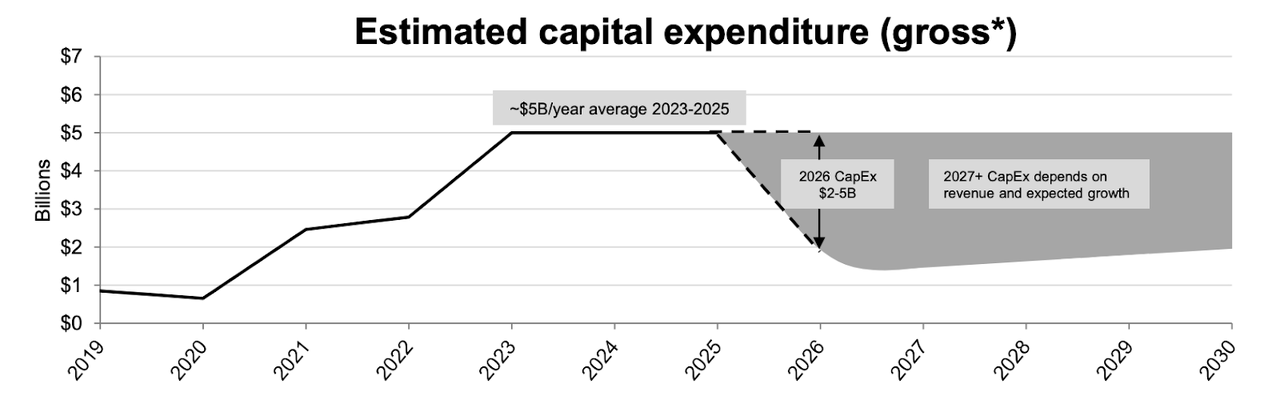 Capital management update