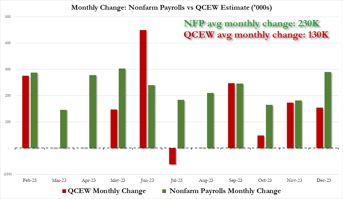 2023 BLS Job Revisions by Month