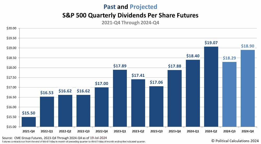 Animation: Past and Projected S&P 500 Quarterly Dividends Per Share Futures, 2021-Q4 Through 2024-Q4 | Snapshots from 19 July 2024 and 16 August 2024