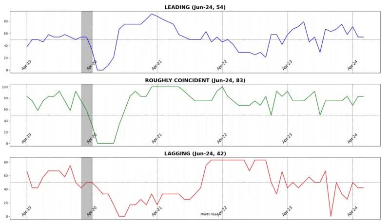 AIER Business Conditions indicators