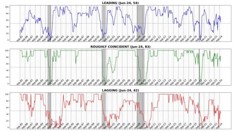 AIER Business Conditions indicators