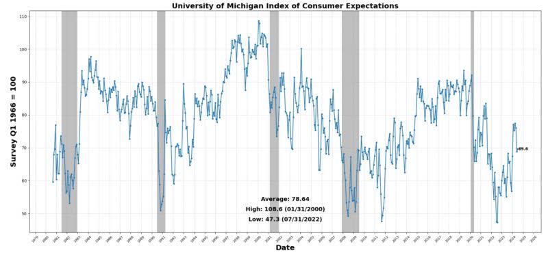 Univeristy of Michigan index of consumer expectations