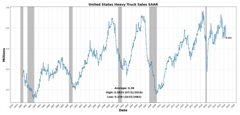 United States heavy truck sales SAAR