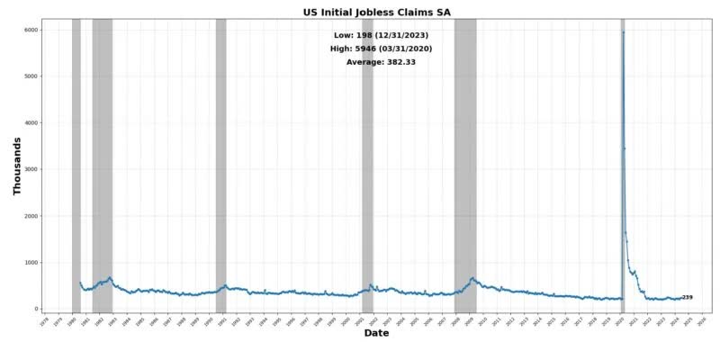 US initial jobless claims SA