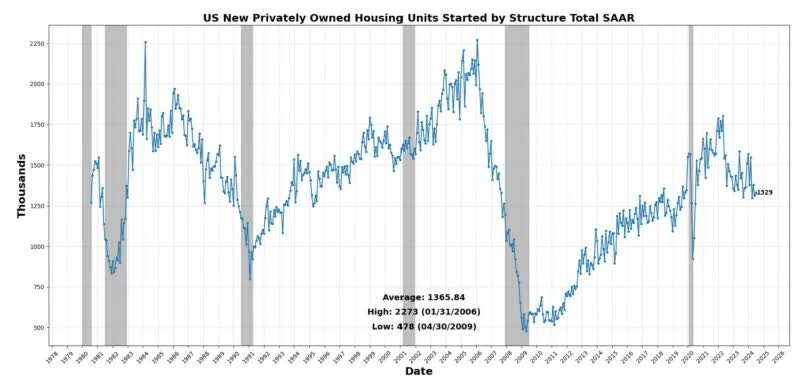 US privately owned housing units started by structure total SAAR