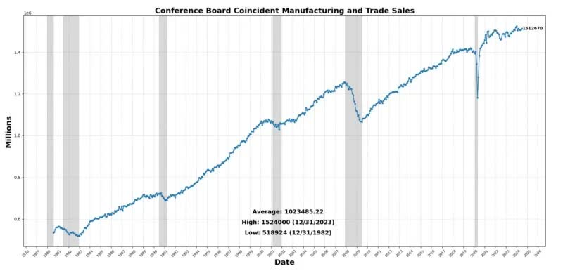 Manufacturing and trade sales