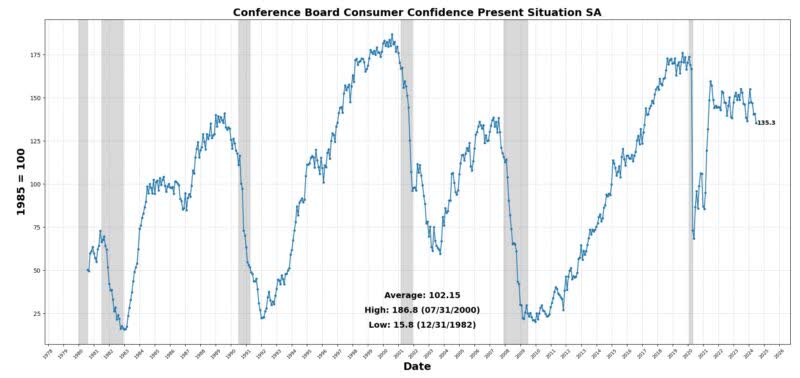 Consumer confidence