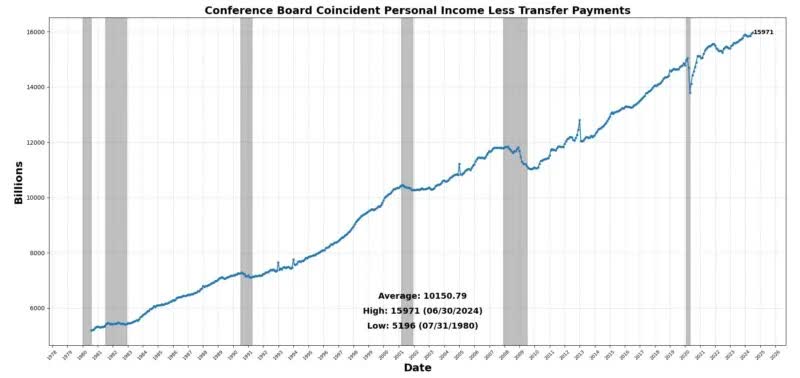 Personal income less transfer payments