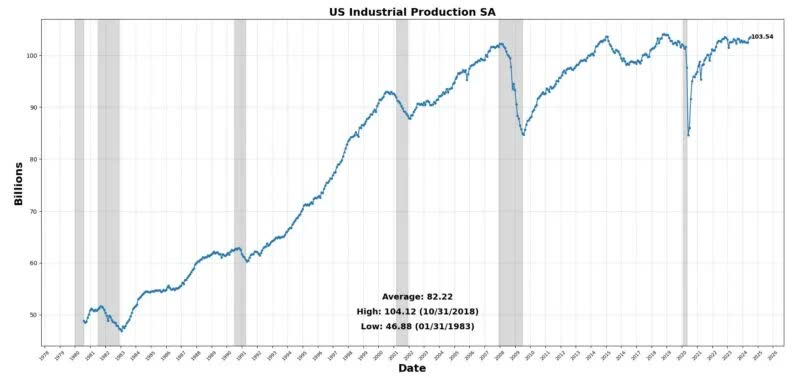 Industrial production