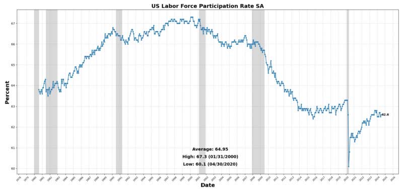 Labor force participation rate