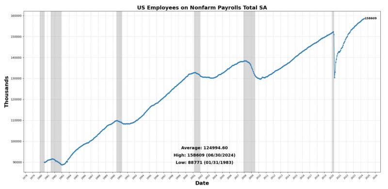 Nonfarm payrolls total sa