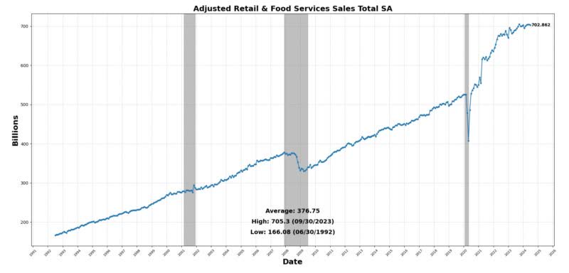 adjusted retail and food services sales total SA