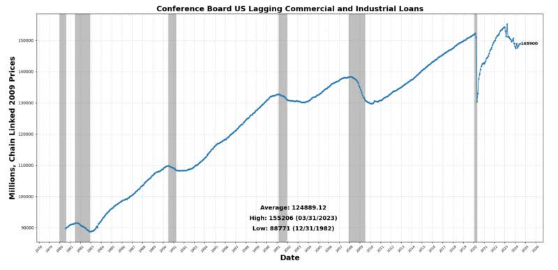 Lagging commercial and industrial loans