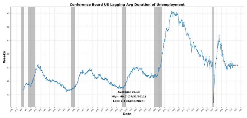 Avg duration of unemployment