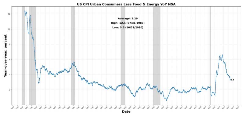 Urban consumers less food and energy