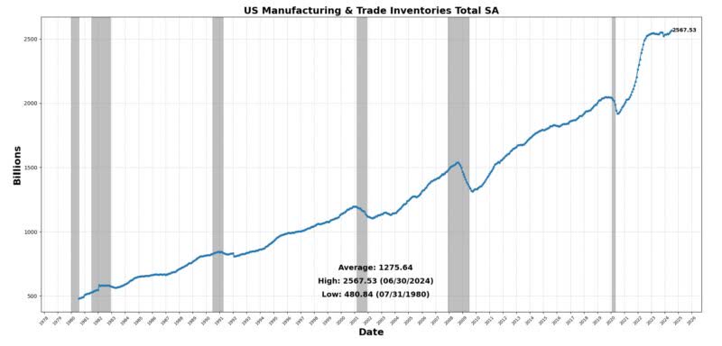 Manufacturing and trade inventories