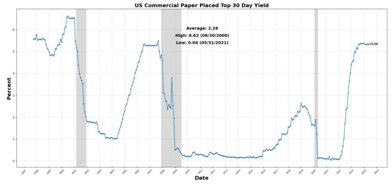 US commercial paper placed top 30 yield